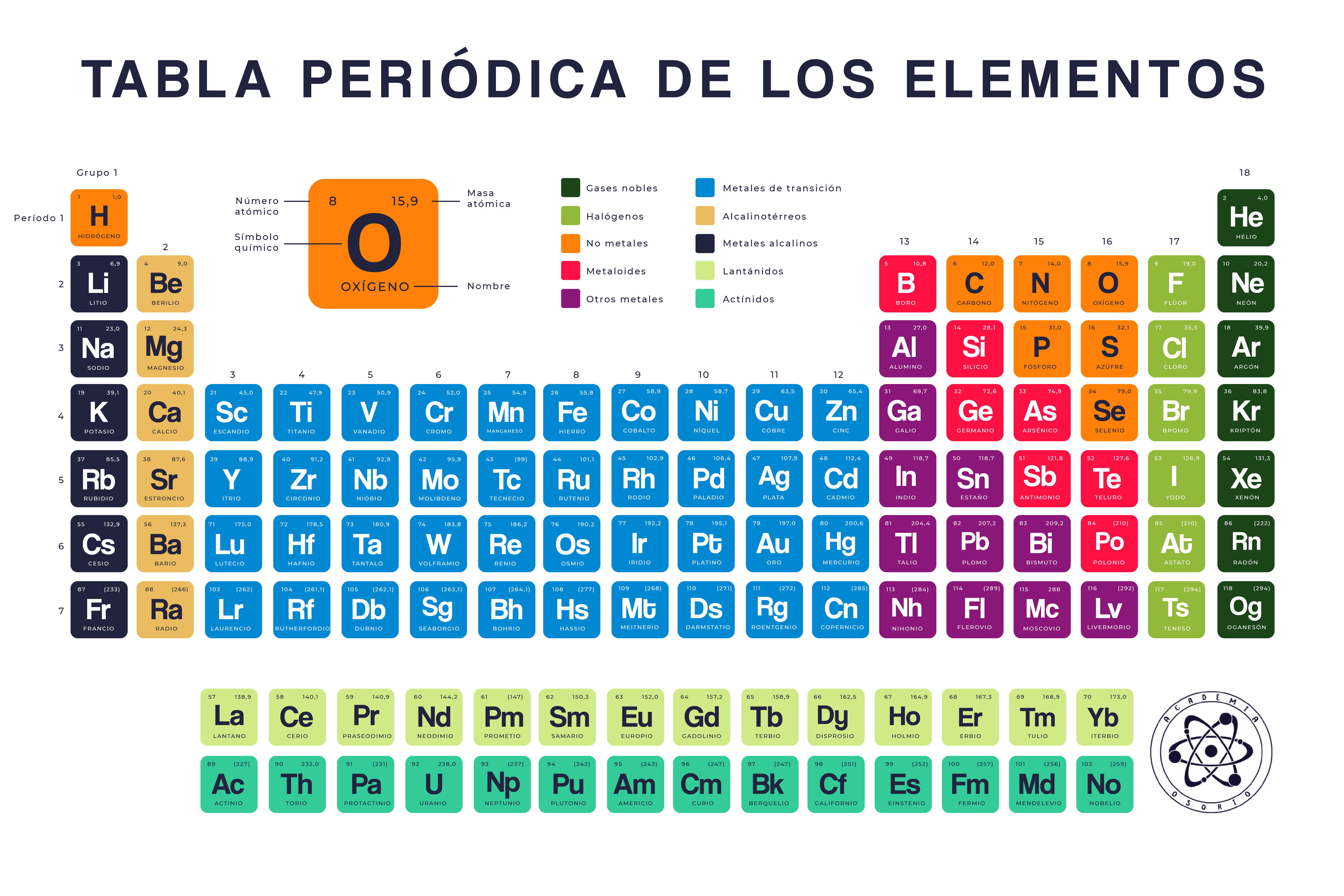 Aprender Tabla periódica de los elementos